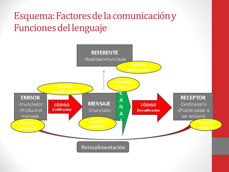 Esquema: Factores de la comunicación y Funciones del lenguaje EMISOR -Enunciador -Produce el mensaje